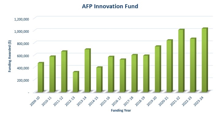 AFP Grants to Date