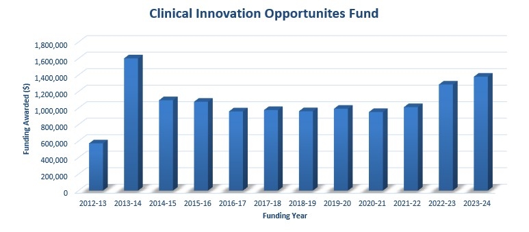CIOF Grants to Date