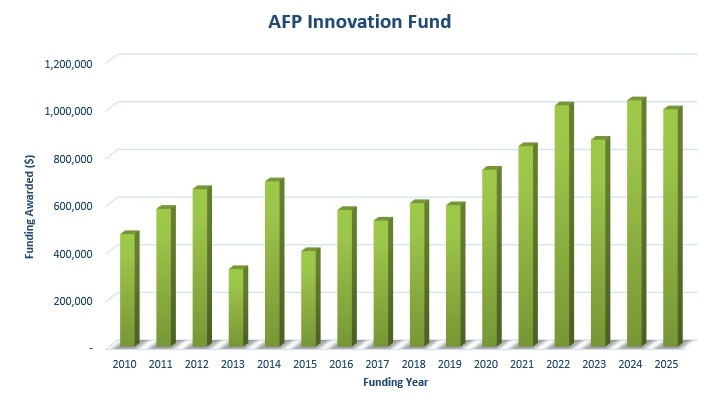 AFP Grants to Date