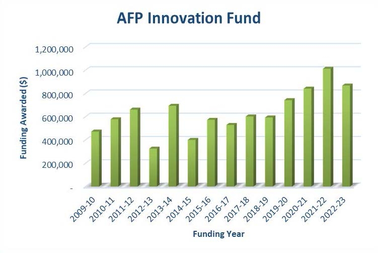 AFP Grants to Date