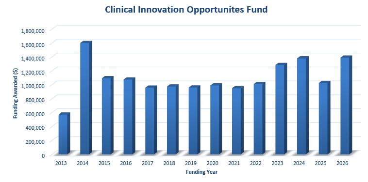CIOF Grants to Date