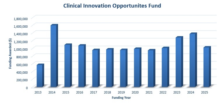 CIOF Grants to Date