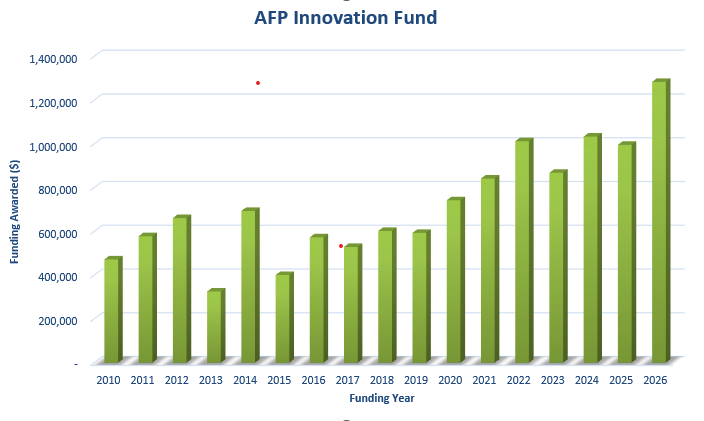 AFP Grants to Date